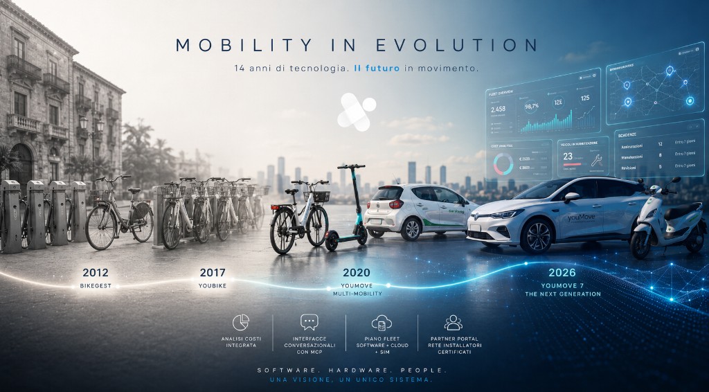 Timeline showing youMove's evolution from bike sharing to youMove 7
