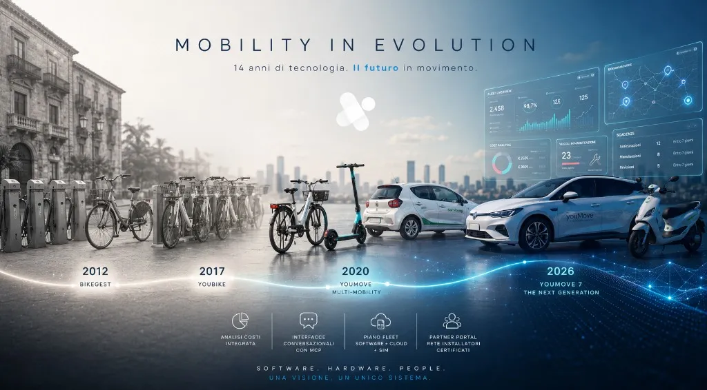 Timeline dell'evoluzione di youMove dal bike sharing a youMove 7
